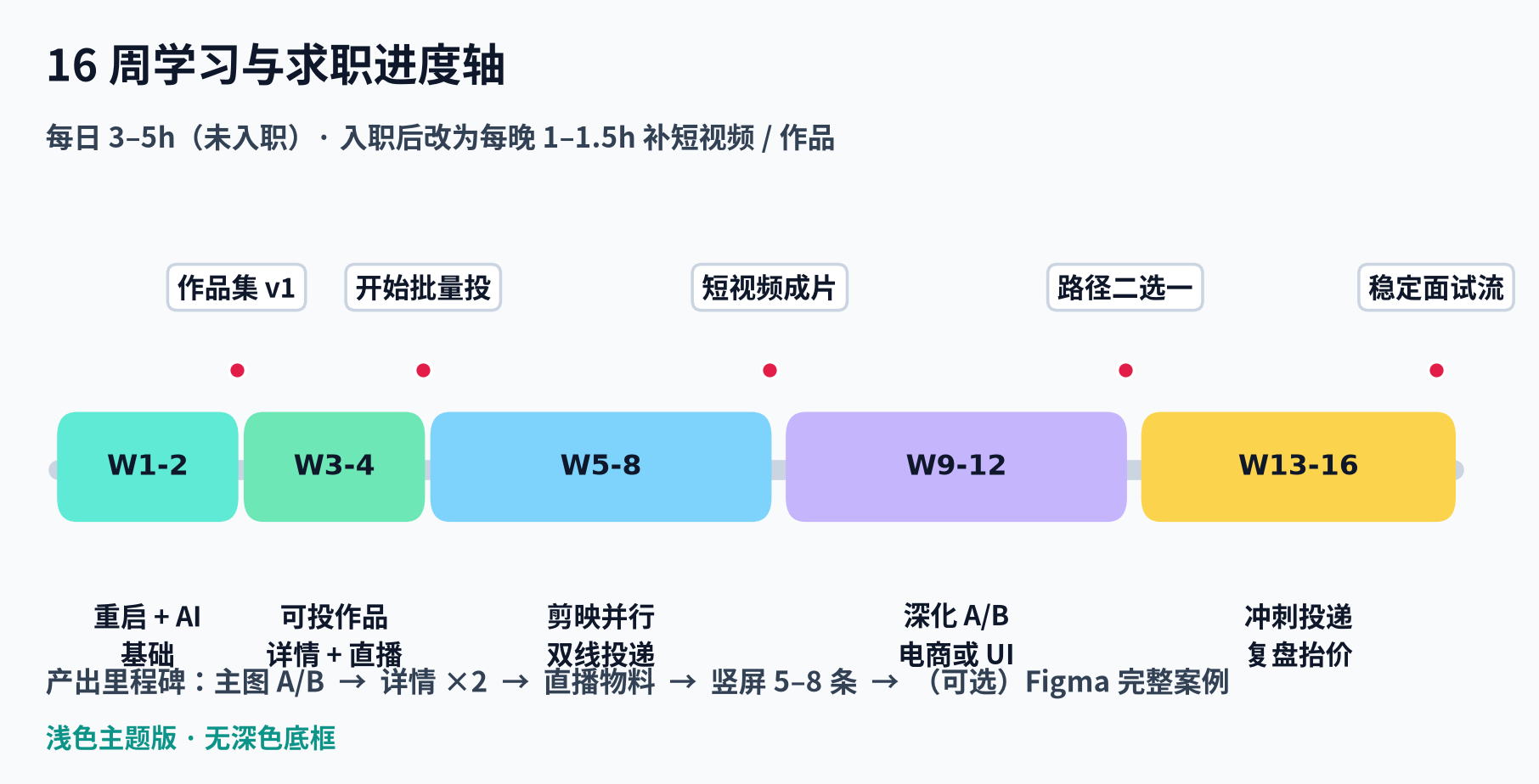 16周轴静态图（浅色）