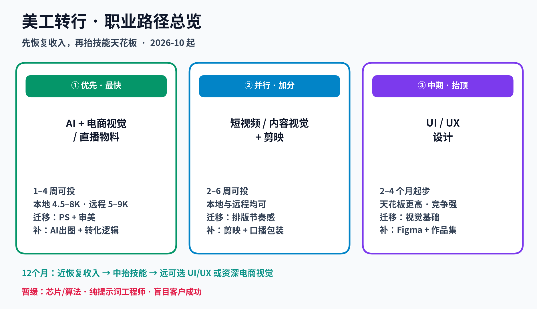 职业路径总览（浅色）