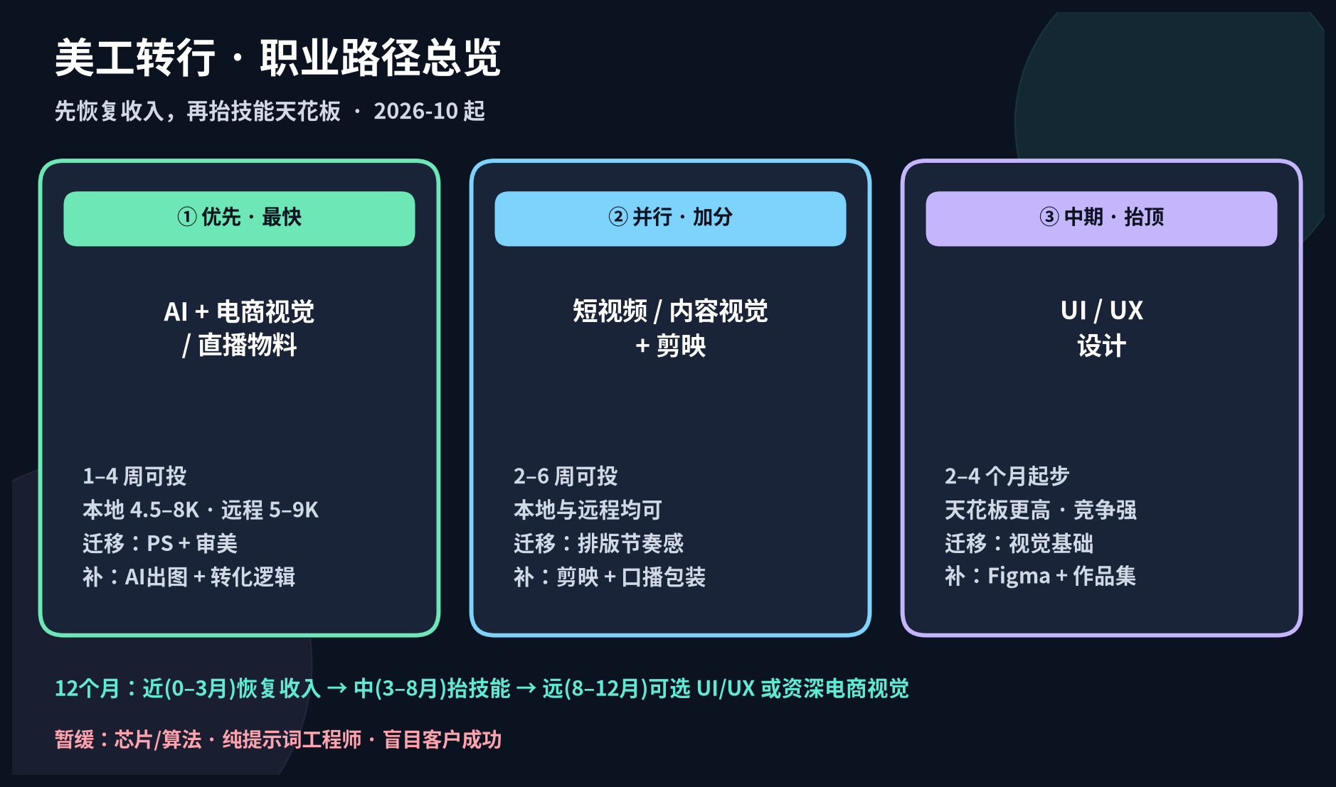 职业路径总览