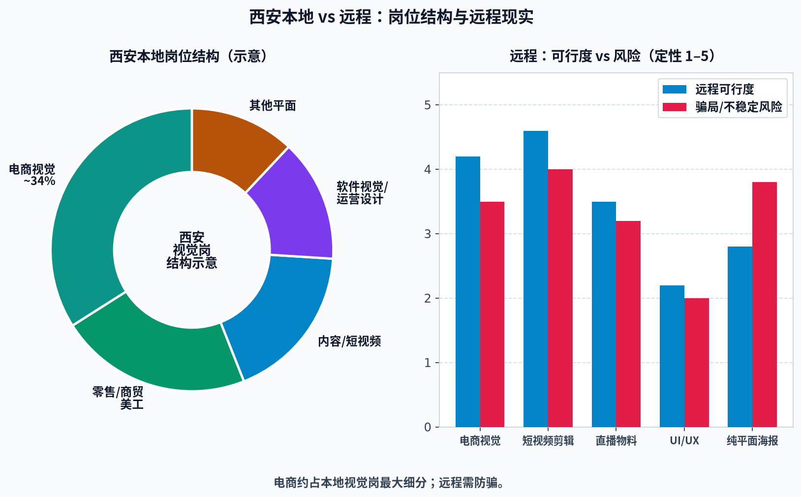 西安 vs 远程（浅色）