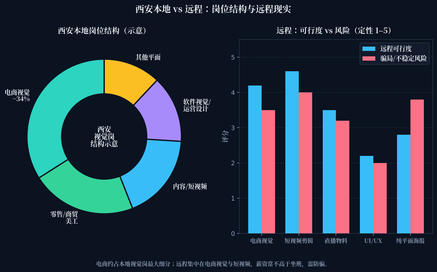 西安 vs 远程
